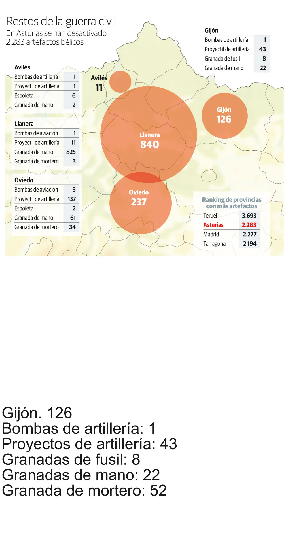 Asturias es la segunda provincia, por detrás de Teruel, con más hallazgos de material. Llanera es una zona caliente, con 840 artilugios localizados