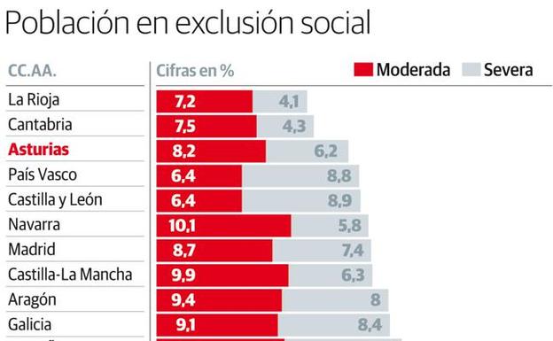 Más de 147.000 asturianos viven en la pobreza y residen en viviendas inseguras