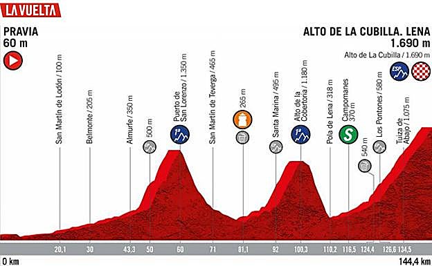 Vuelta España 2019. Perfil Etapa 16. Pravia - Alto de La Cubilla. Lena