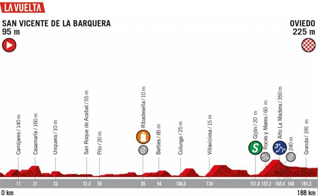 Perfil de la etapa 14 Vuelta a España: San Vicente de la Barquera - Oviedo