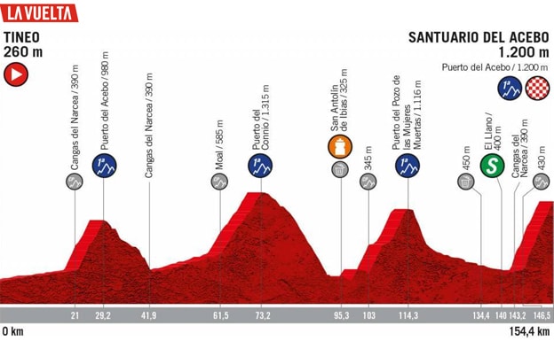 Vuelta a España 2019. Perfil Etapa 15: Tineo - Santuario del Acebo