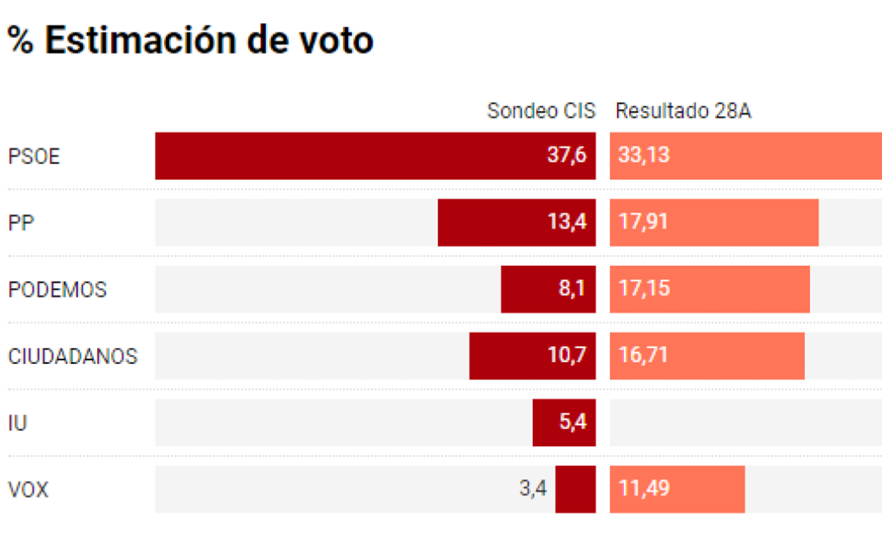 El Congreso de los Diputados.