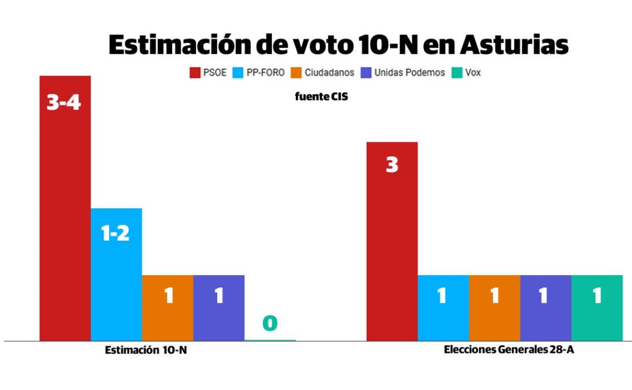 Elecciones 10-N | El CIS vaticina otra amplia victoria del PSOE en Asturias y PP-Foro podrían sumar otro diputado