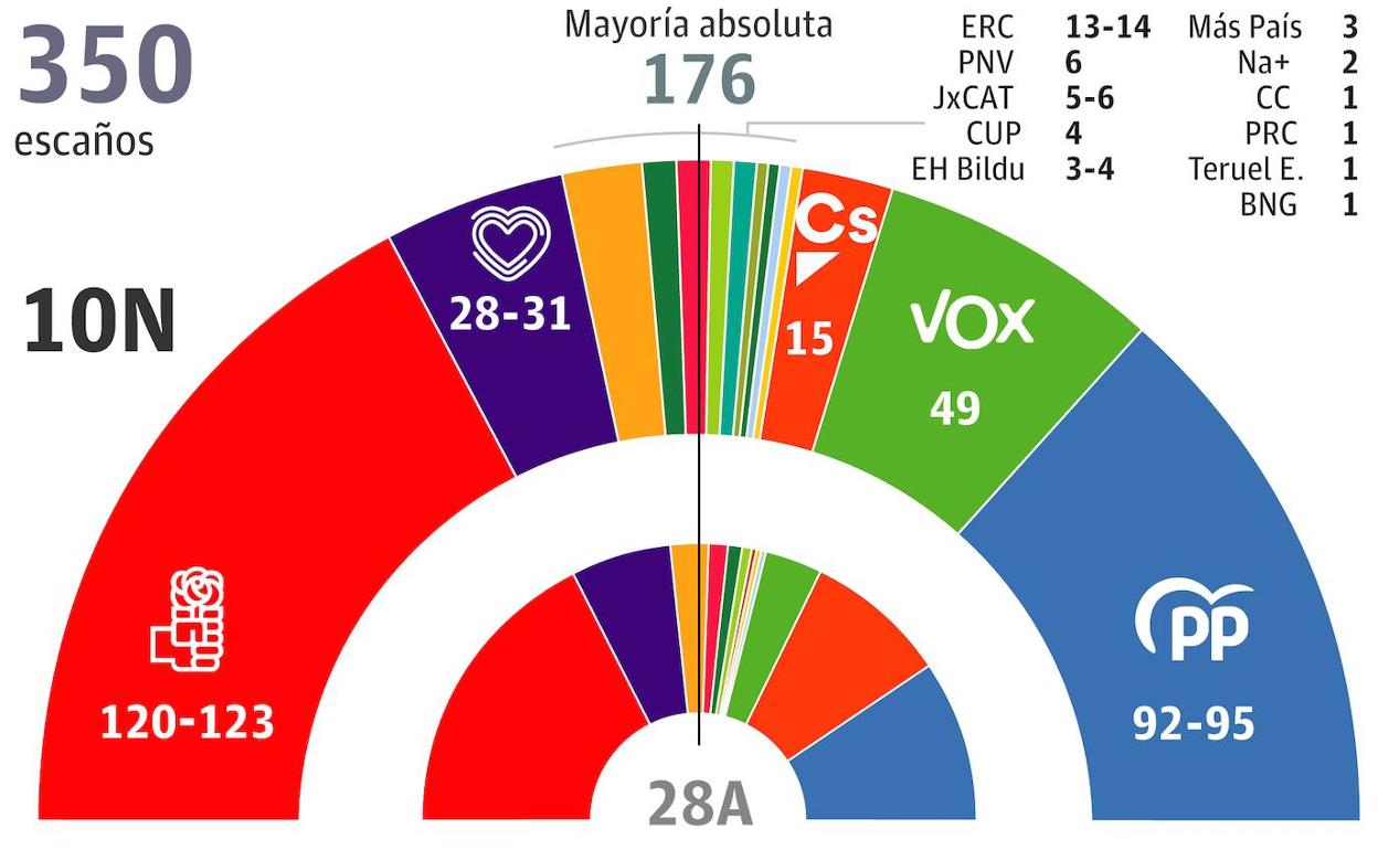 Elecciones 10-N | Un escenario aún más ingobernable