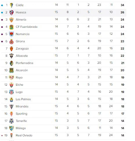 Arriba 109+ imagen liga española segunda division clasificacion
