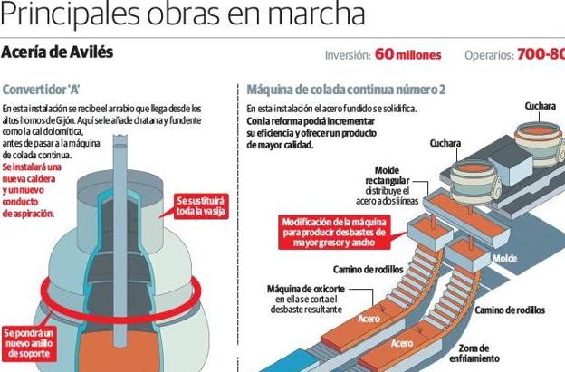 Arcelor se reconstruye en Asturias con obras por más de 230 millones en plenos recortes