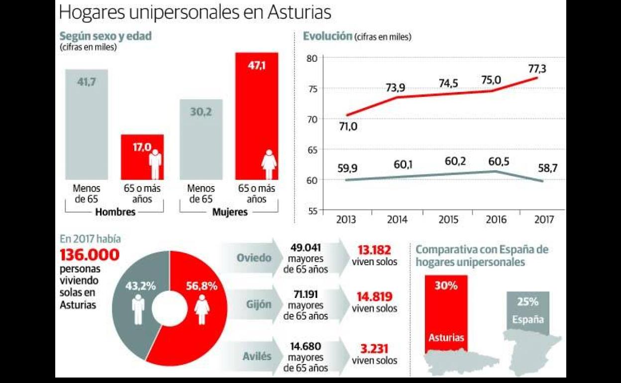 El Principado elabora un censo de personas que viven solas para evitar ...