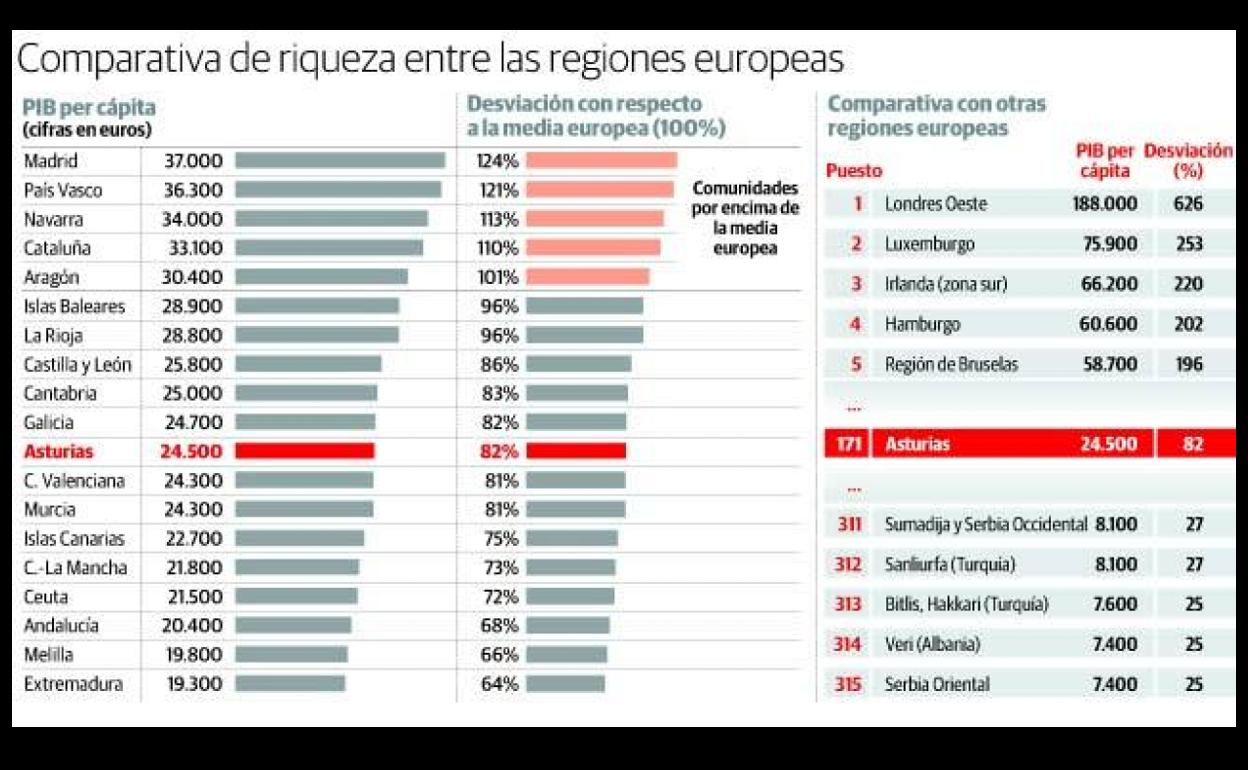 Asturias pierde peso en los principales indicadores europeos de pujanza económica