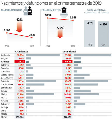 Asturias encabeza la caída de la natalidad al bajar los nacimientos el doble que en España