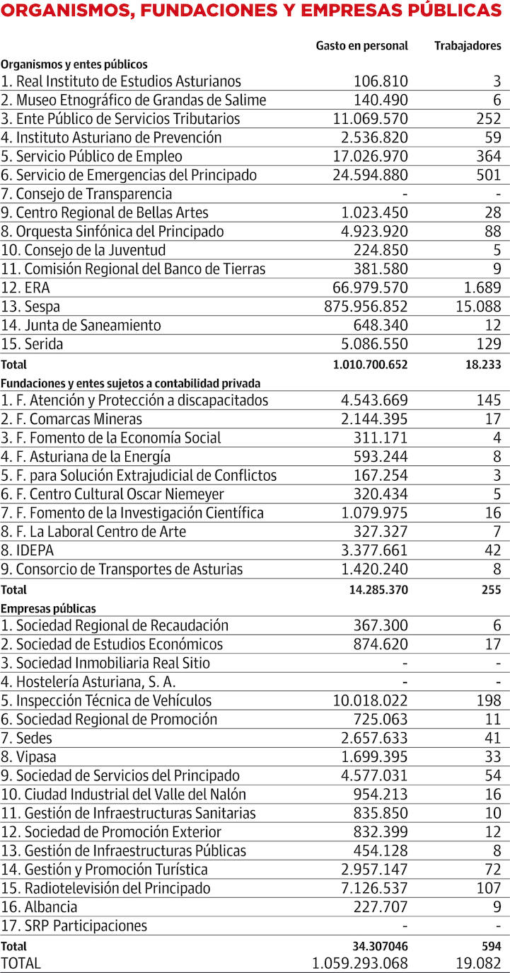 Organismos, fundaciones y empresas públicas