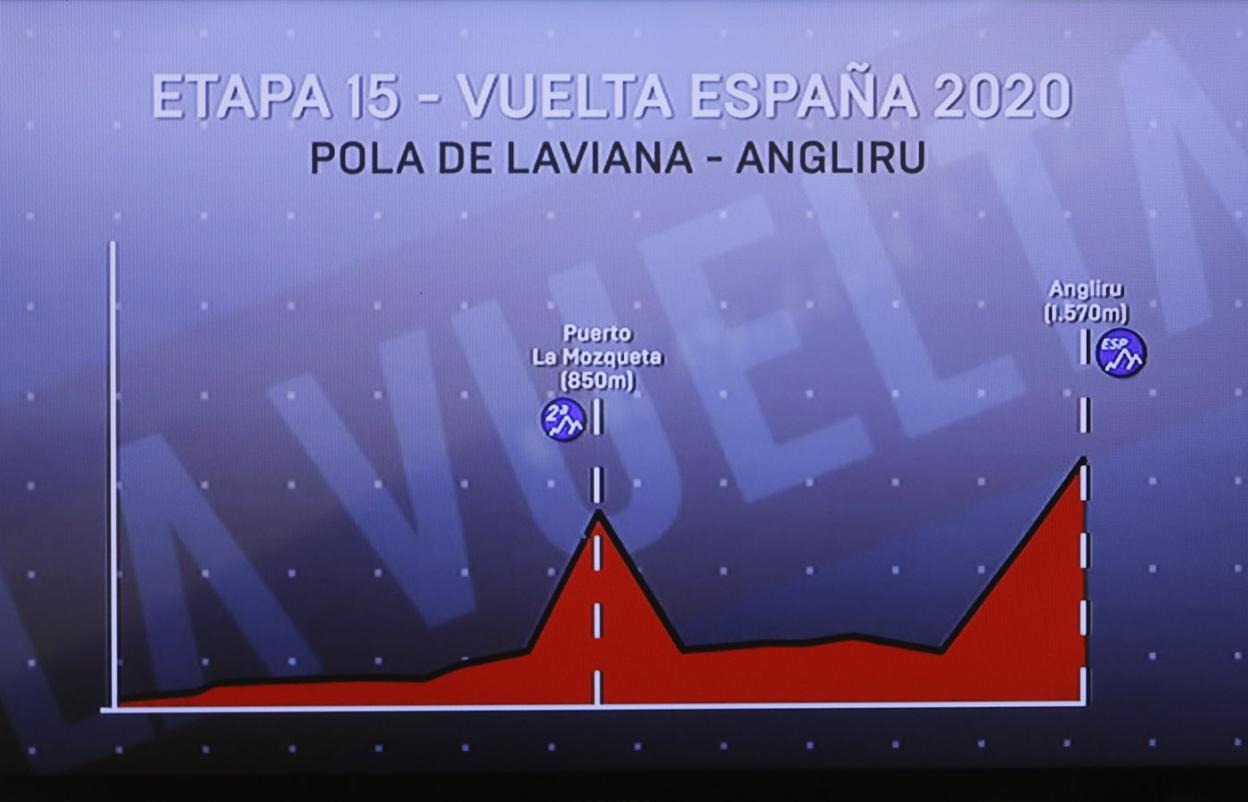 Las dos etapas de la Vuelta a España 2020 que discurrirán por Asturias. 