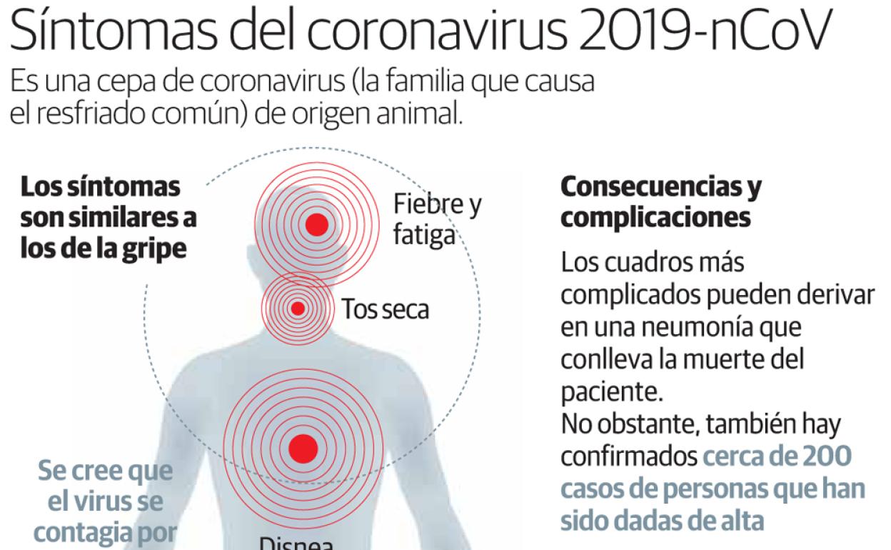 Síntomas del coronavirus