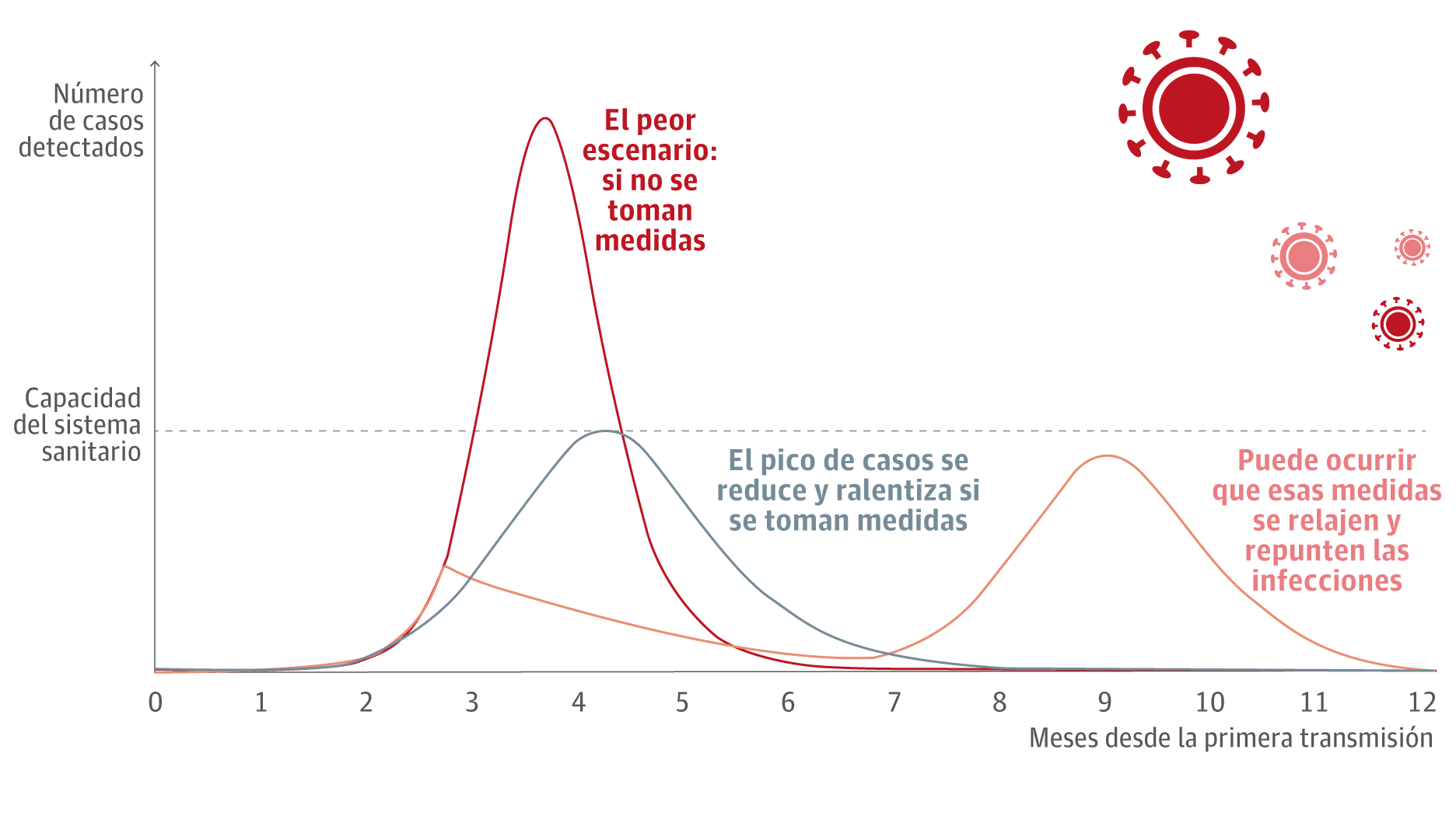 Gráfica de la revista médica Lancet que han de seguir los países para conseguir acabar con el COVID-19