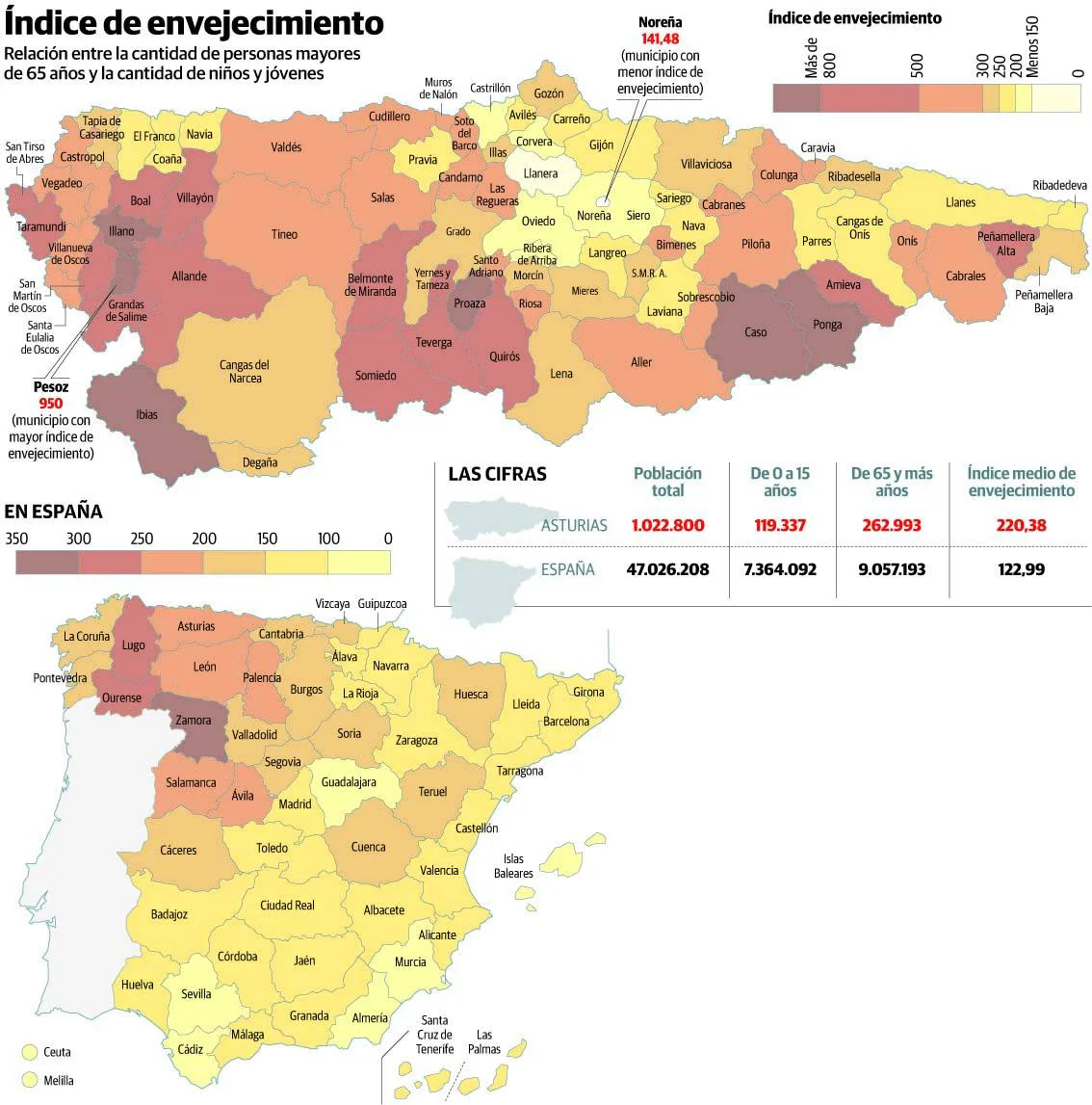 Todos los municipios de Asturias superan la tasa media de envejecimiento de España