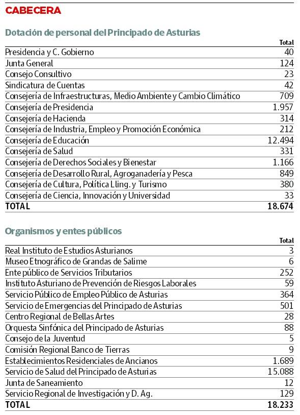 El 18% de los empleados públicos trabajan en casa por la crisis del COVID-19