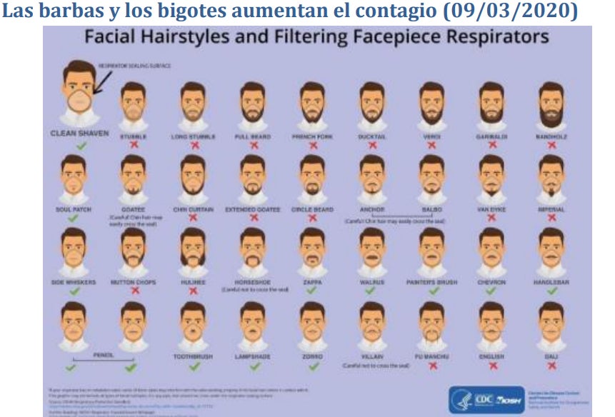 No hay pruebas de que la barba y los bigotes aumenten el riesgo de contraer coronavirus. 