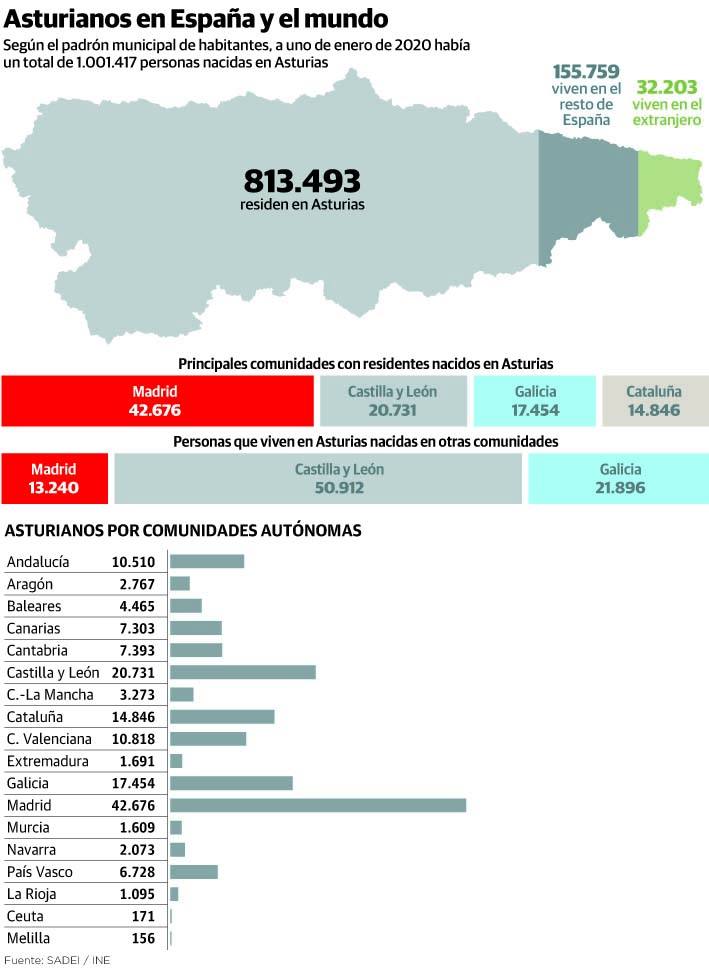 Madrid y Argentina concentran las mayores comunidades de nacidos en el Principado