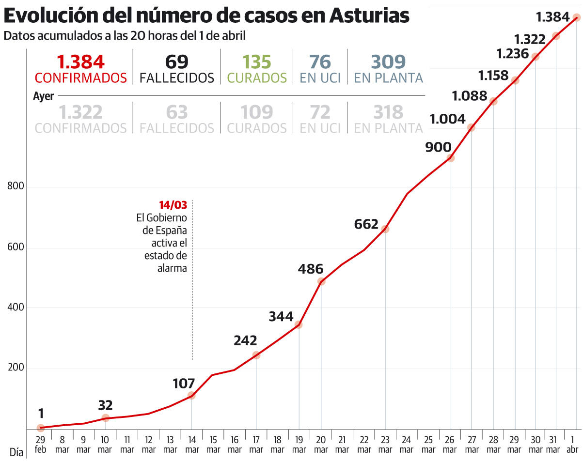 Coronavirus | Los contagios de coronavirus en Asturias muestran una tendencia a la baja por primera vez