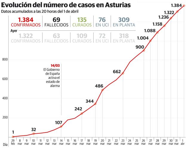 Coronavirus en Asturias | La curva de contagio del coronavirus desciende en Asturias