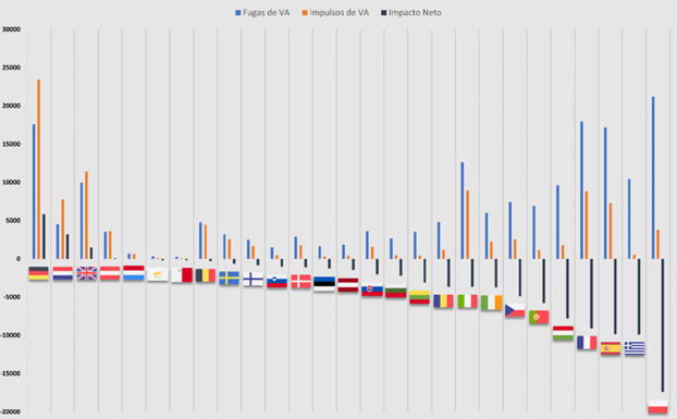 Gráfico 1. Fugas (que disminuyen la producción) e impulsos (que aumentan la producción) en términos de valor añadido generado por los fondos europeos en los países de la UE.