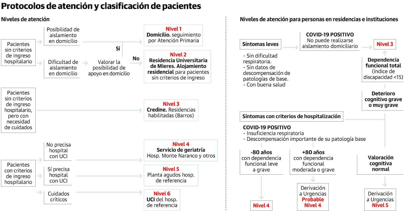 Salud divide a los enfermos en seis niveles de gravedad