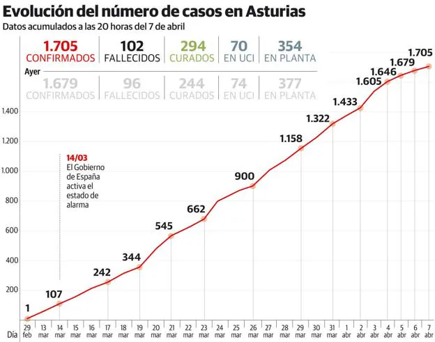 Coronavirus | Jornada récord de curaciones en Asturias desde el comienzo de la pandemia