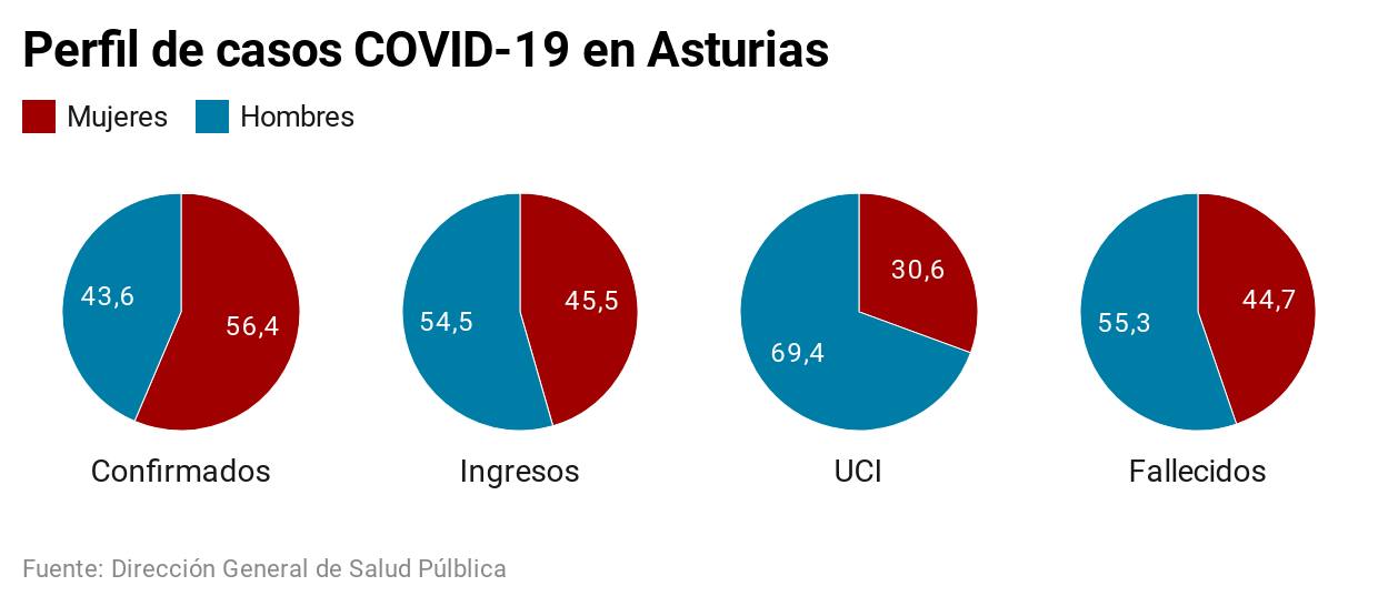 Así golpea el coronavirus Asturias