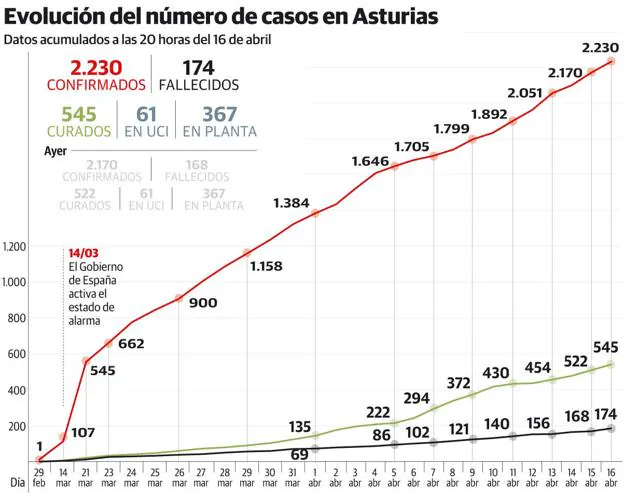 Coronavirus en Asturias | Asturias registra un «ligero descenso» de nuevos afectados, con 60 positivos más