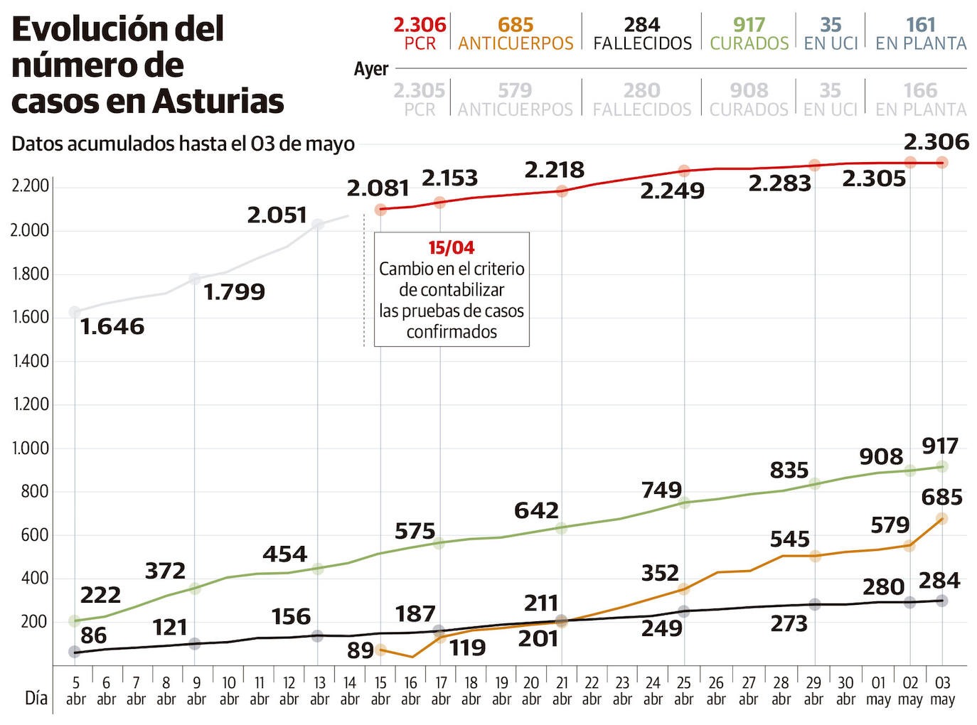 Coronavirus | España: 164 muertes, la segunda mejor cifra del estado de alarma