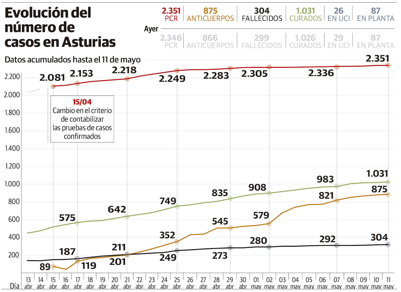 Coronavirus | Asturias supera los 300 fallecimientos por coronavirus