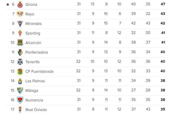 Resultados y clasificacion de Segunda División