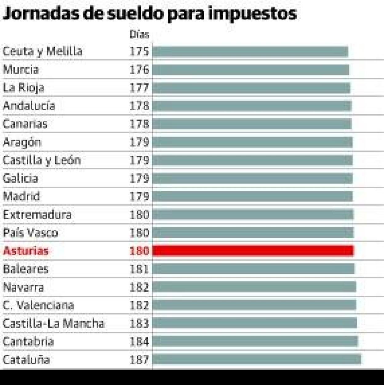 Los contribuyentes asturianos trabajan 180 días al año para pagar impuestos
