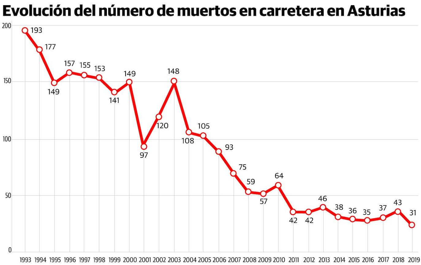 Las carreteras de la región registran un 78% menos de muertos que hace 20 años