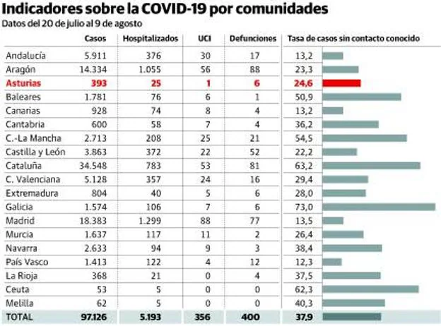 Coronavirus en Asturias | Uno de cada cuatro asturianos con COVID ignora dónde se contagió