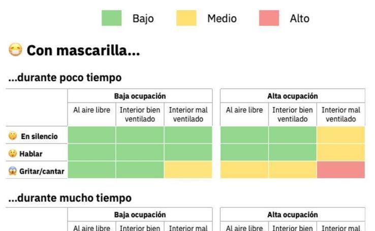 Riesgo de transmisión del coronavirus en distintas situaciones