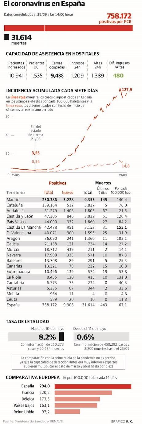 España baja de los 10.000 contagios diarios por primera vez en dos semanas