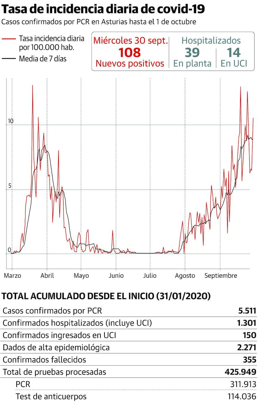 El coronavirus provoca cinco muertes en Asturias en dos días