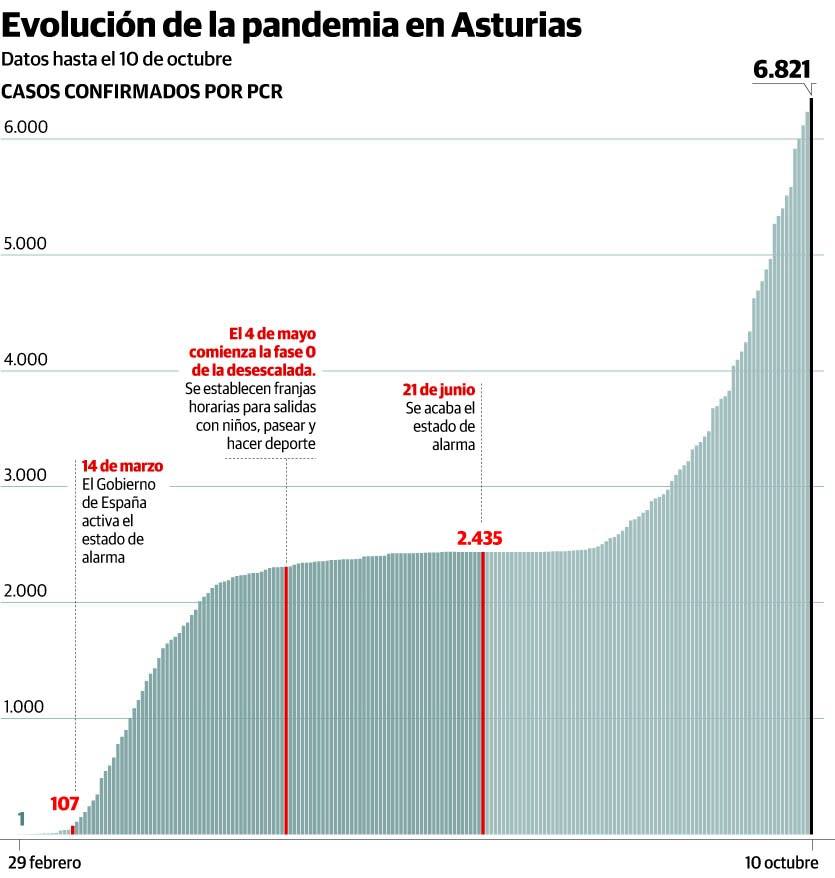 Coronavirus en Asturias | Preocupación entre los profesionales por la falta de personal médico