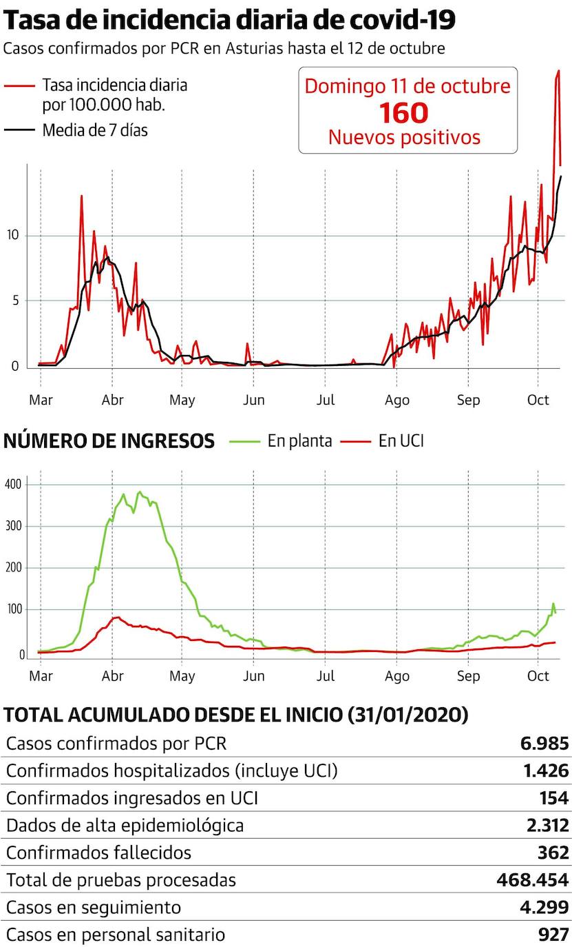 Coronavirus en Asturias | El Principado prepara «medidas drásticas» tras los 629 contagios de los tres últimos días