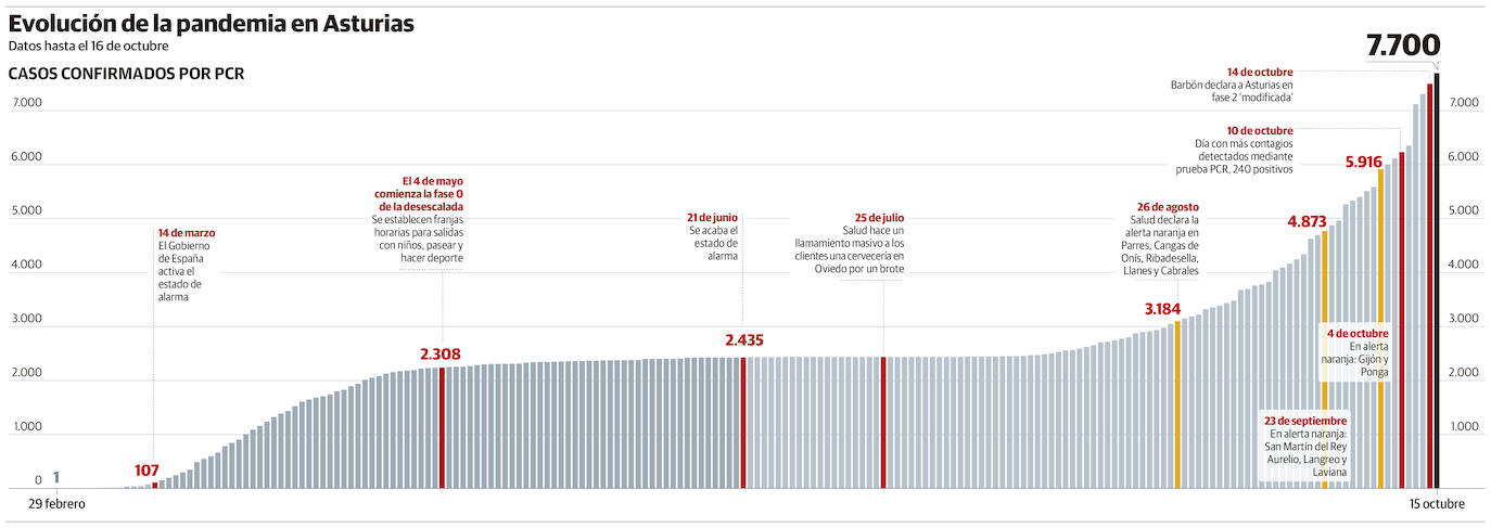 Evolución de la pandemia en Asturias
