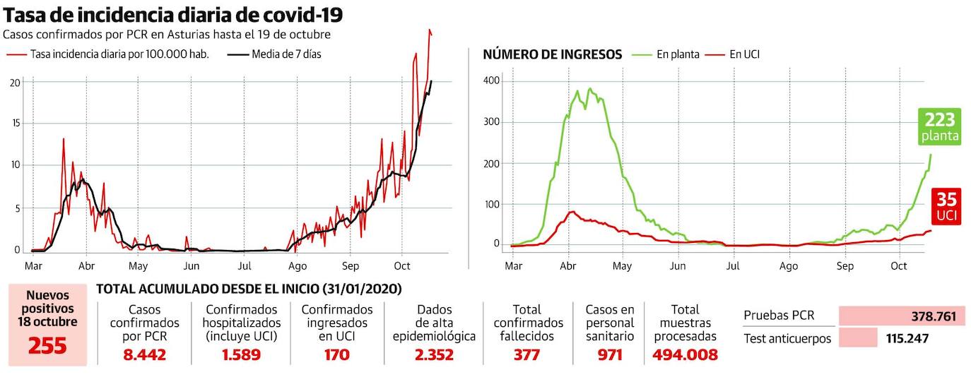 La peor quincena de la segunda ola: 2.442 contagios, 21 muertes y 258 hospitalizados