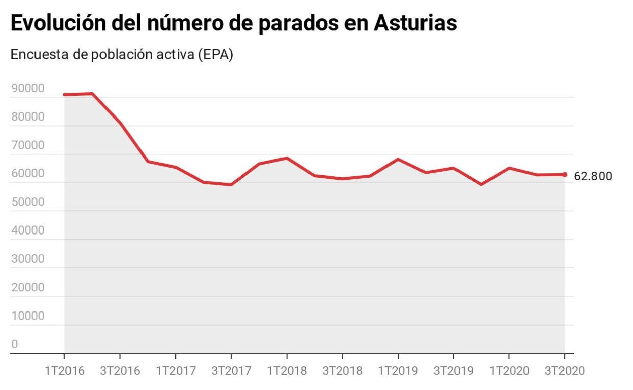 Asturias suma 9.500 ocupados en el tercer trimestre