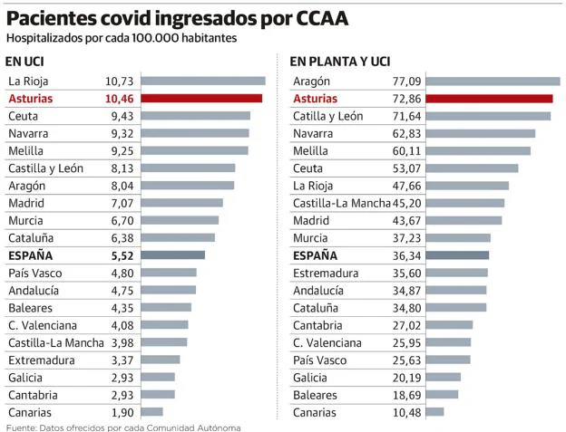 Coronavirus en Asturias | El Principado, segunda comunidad con mayor tasa de ingresos por covid en las UCI