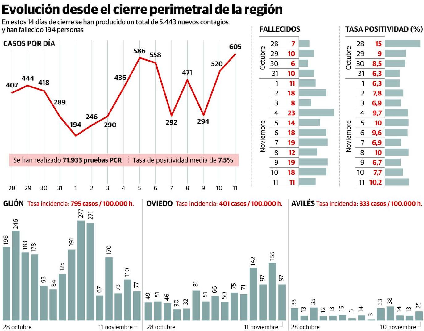 Coronavirus en Asturias | Oviedo lleva tres días seguidos registrando más contagios que Gijón