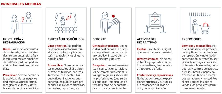Bares y comercios, cerrados al menos hasta el 3 de diciembre