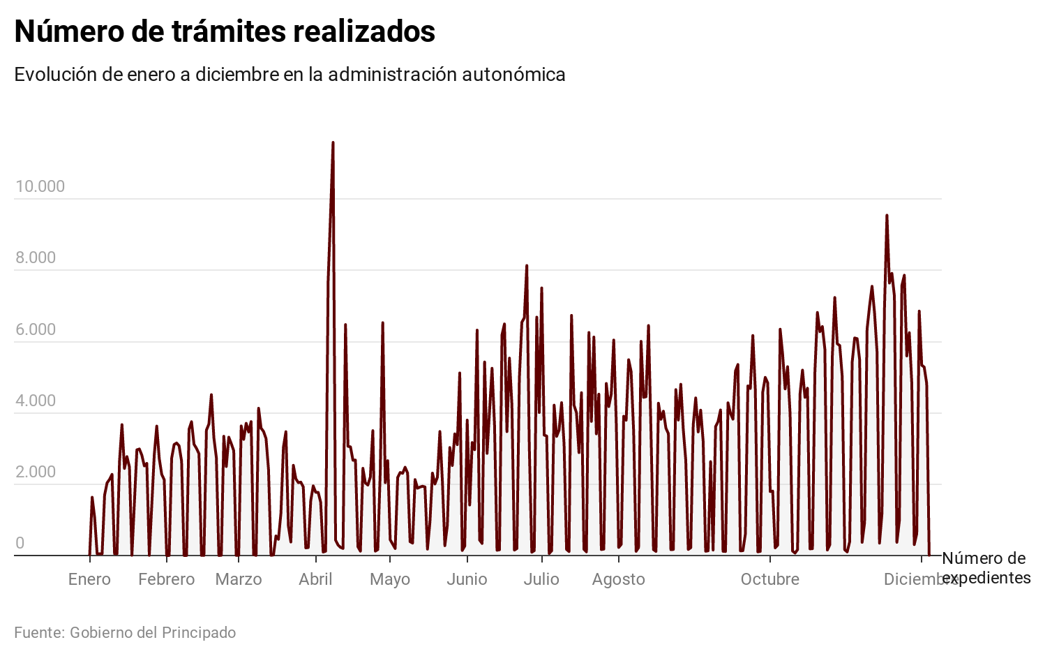Gráfico. Evolución de la tramitación online en el Principado durante 2020.