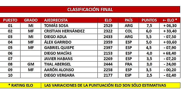 Clasificación final 