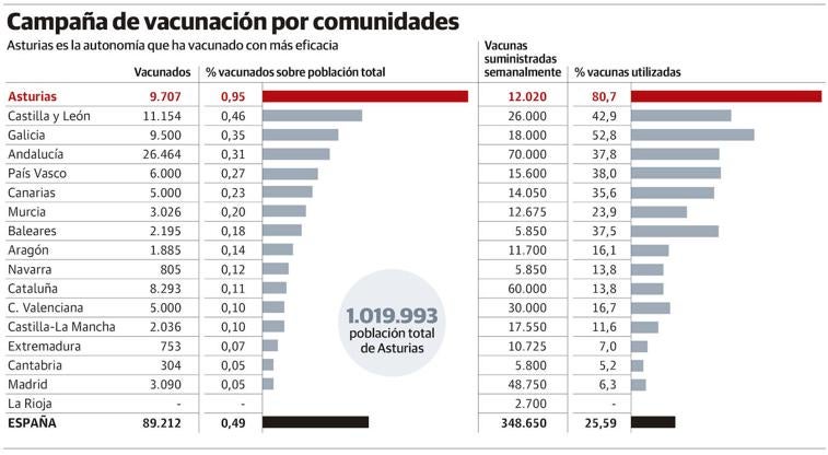 Asturias, a la cabeza de la vacunación: puso el 80% de las dosis recibidas la primera semana