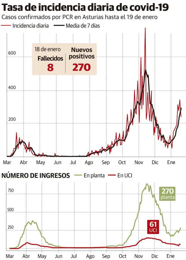 Las hospitalizaciones se duplican en un día en Asturias y las camas covid están ocupadas al 10%