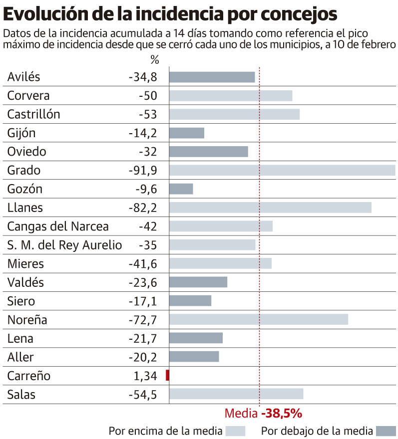 La propagación del virus cae un 14% en Gijón, un 32% en Oviedo y un 35% en Avilés